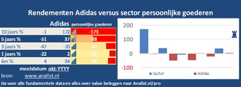aandelen adidas
